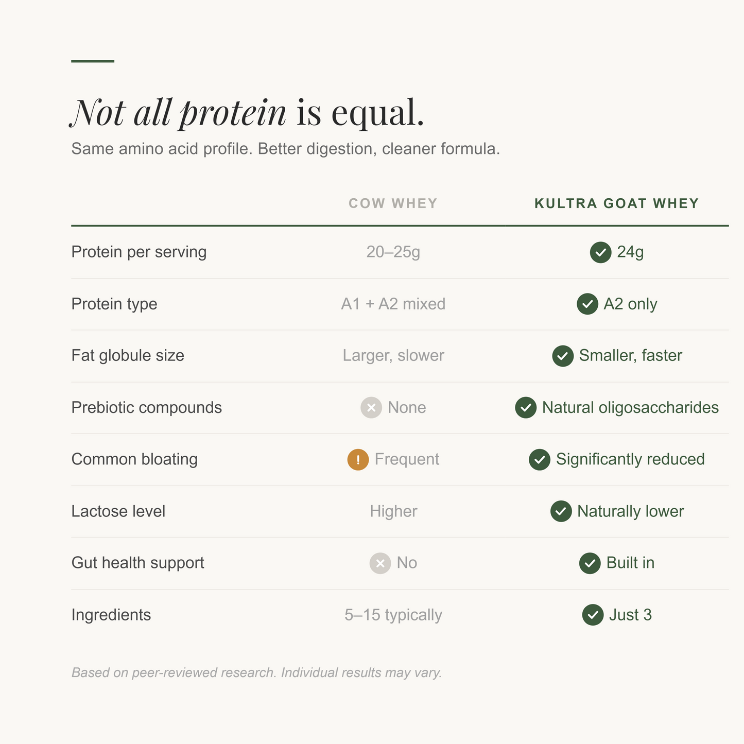 Kultra goat whey vs cow whey